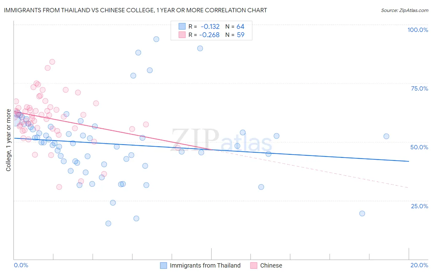 Immigrants from Thailand vs Chinese College, 1 year or more