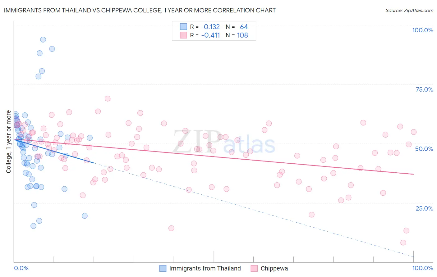 Immigrants from Thailand vs Chippewa College, 1 year or more
