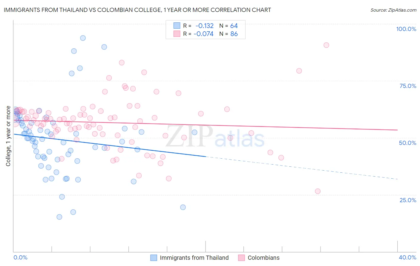 Immigrants from Thailand vs Colombian College, 1 year or more