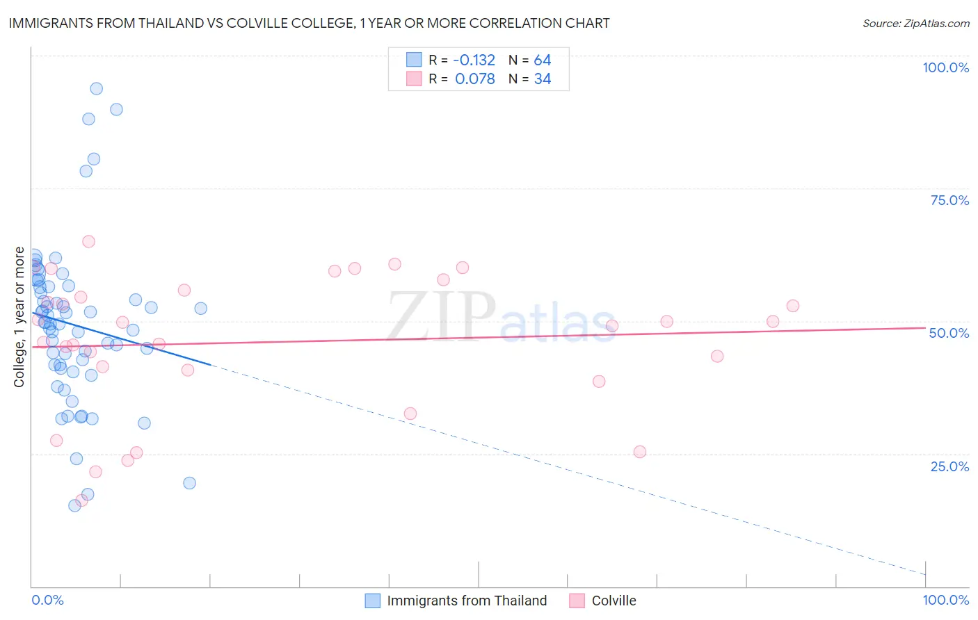 Immigrants from Thailand vs Colville College, 1 year or more