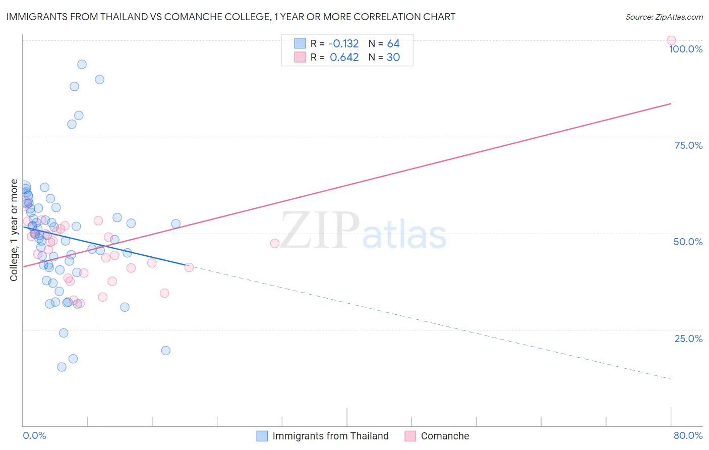 Immigrants from Thailand vs Comanche College, 1 year or more