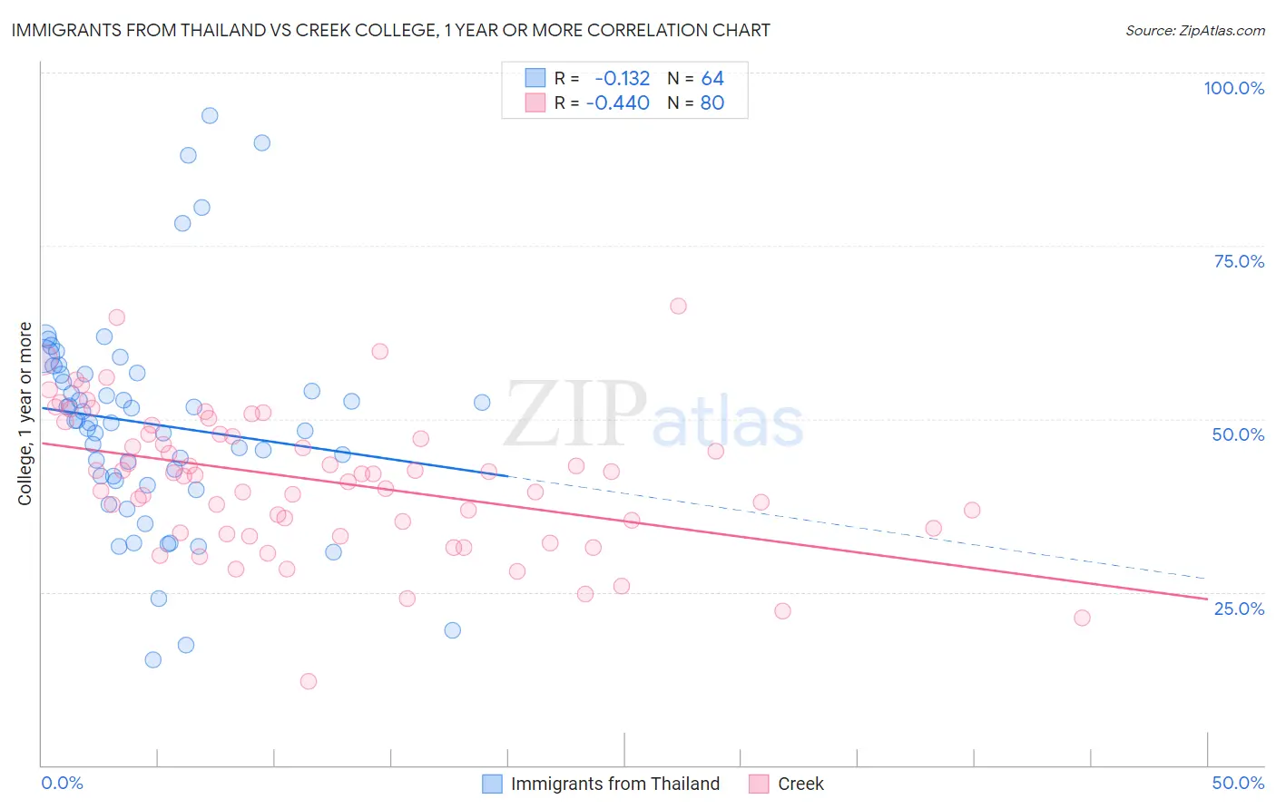 Immigrants from Thailand vs Creek College, 1 year or more