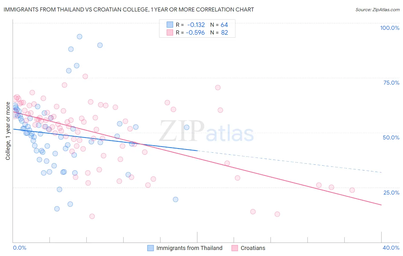 Immigrants from Thailand vs Croatian College, 1 year or more