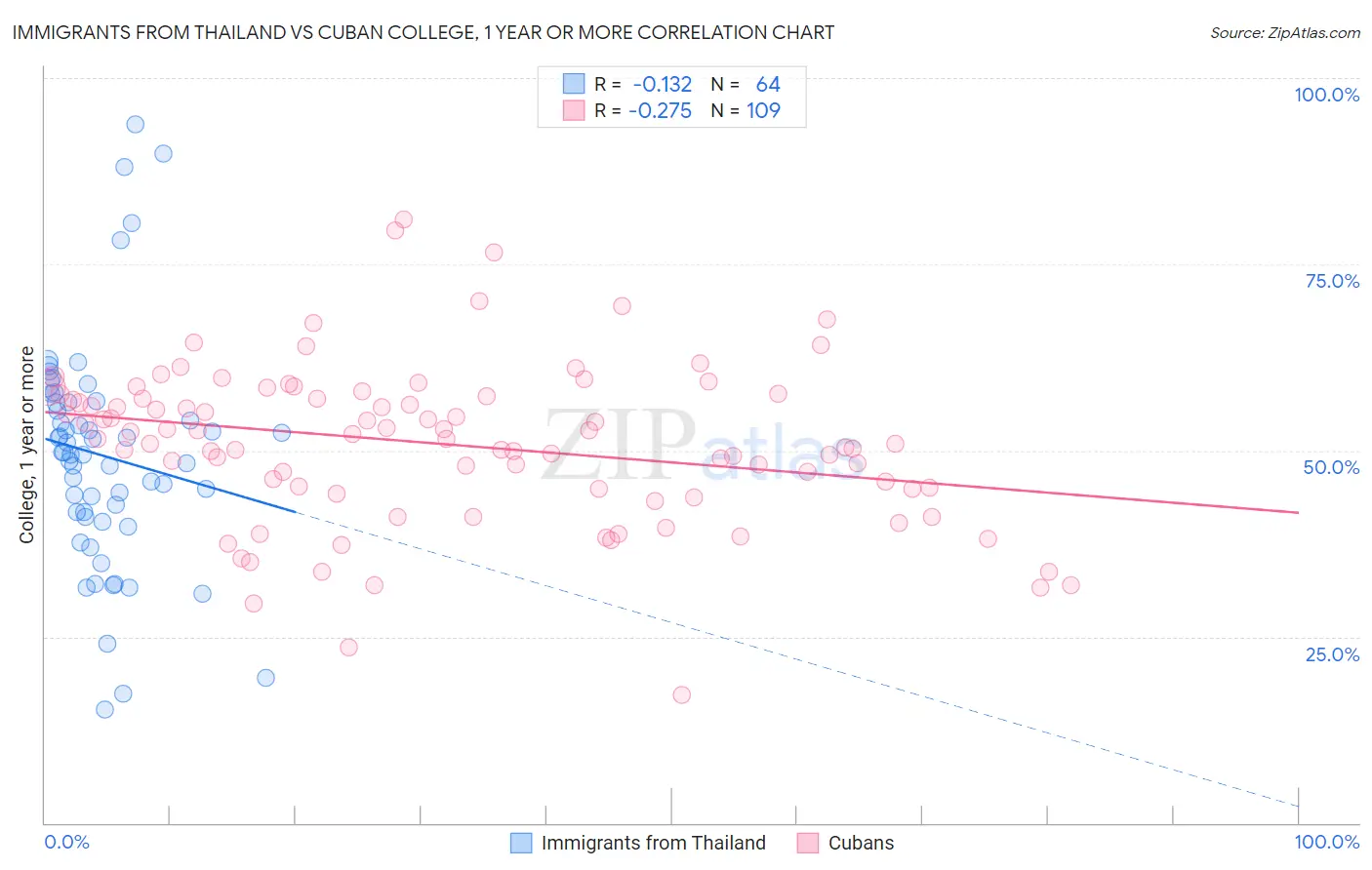 Immigrants from Thailand vs Cuban College, 1 year or more