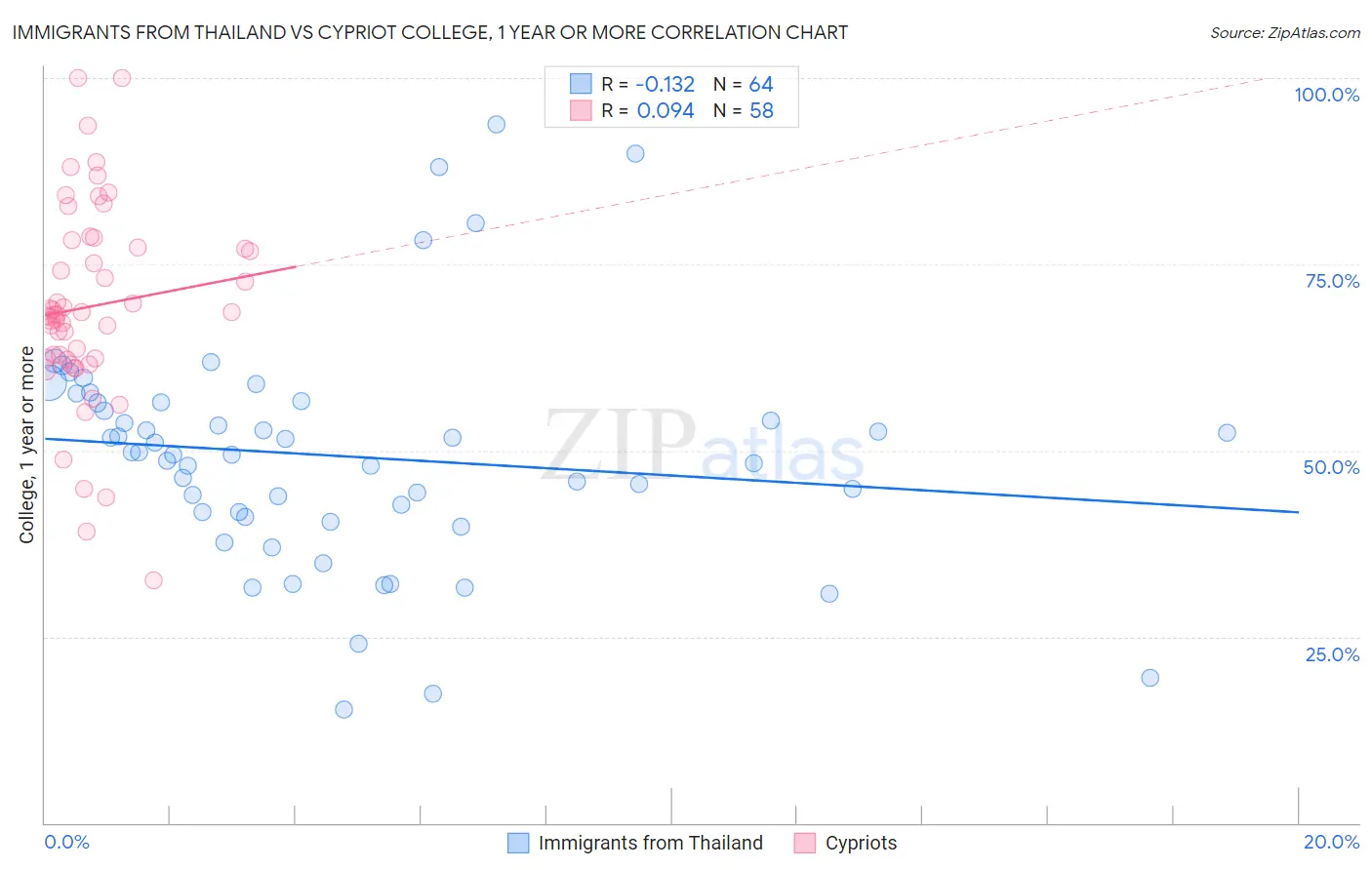 Immigrants from Thailand vs Cypriot College, 1 year or more