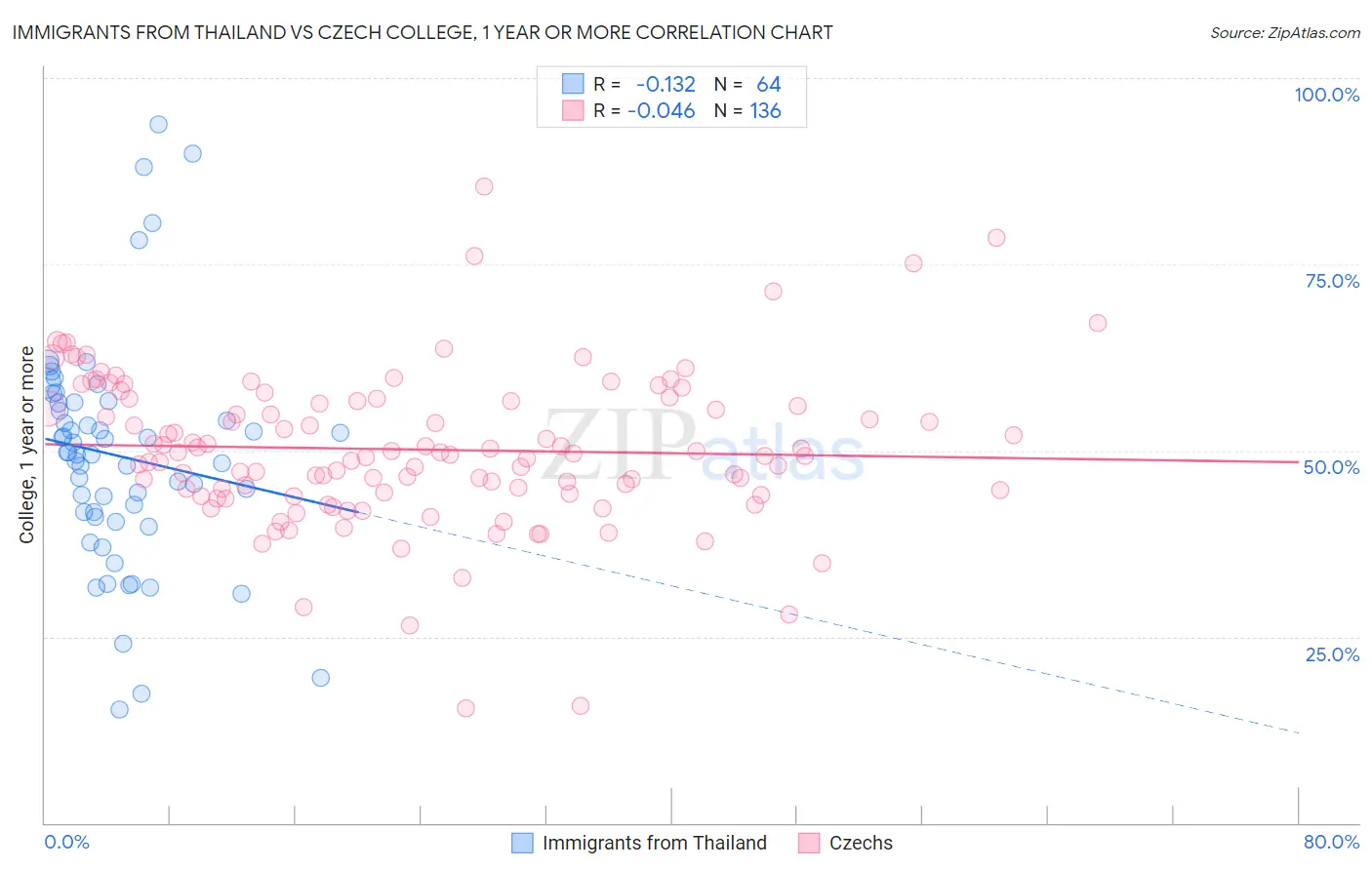 Immigrants from Thailand vs Czech College, 1 year or more