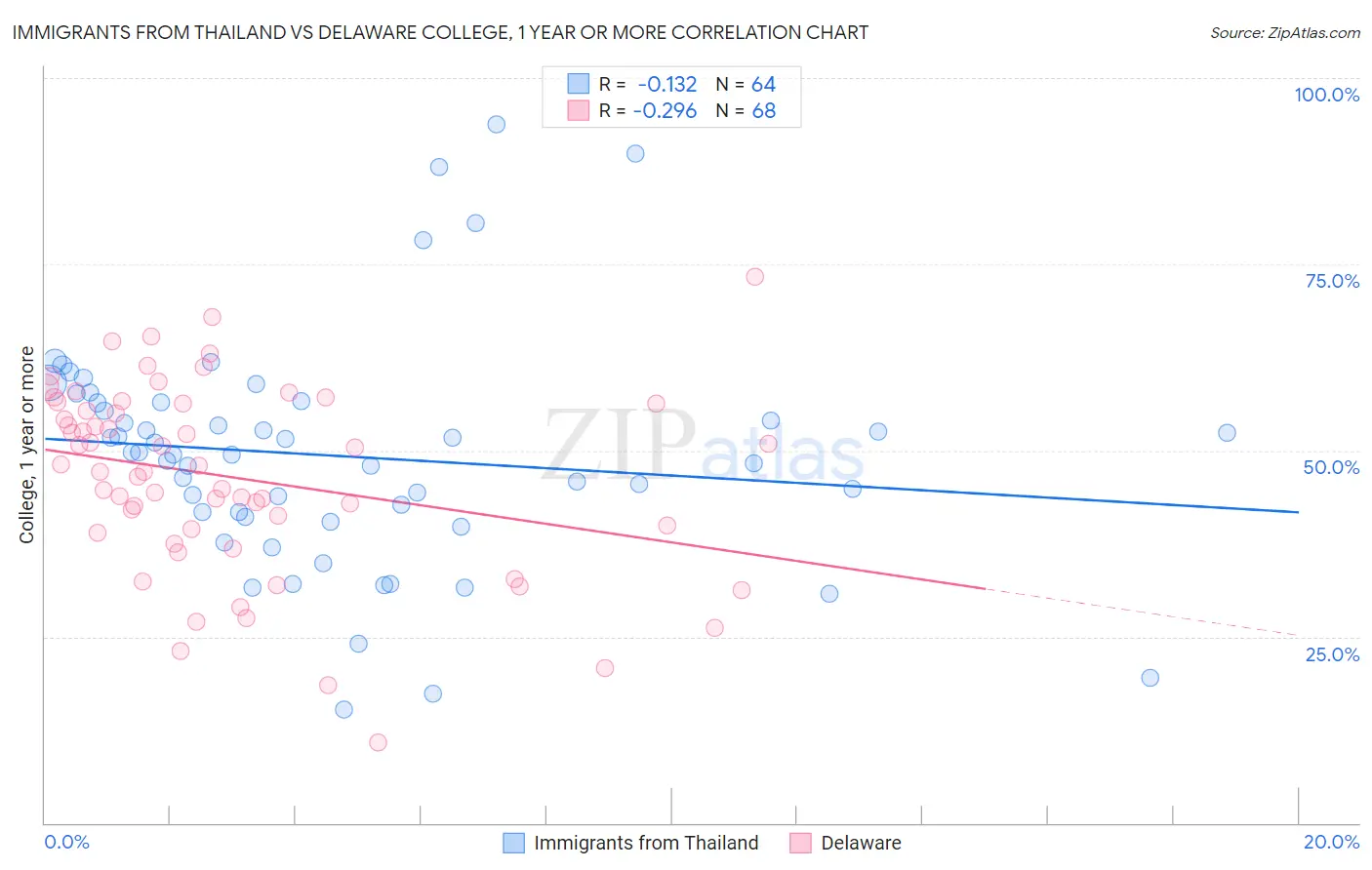 Immigrants from Thailand vs Delaware College, 1 year or more