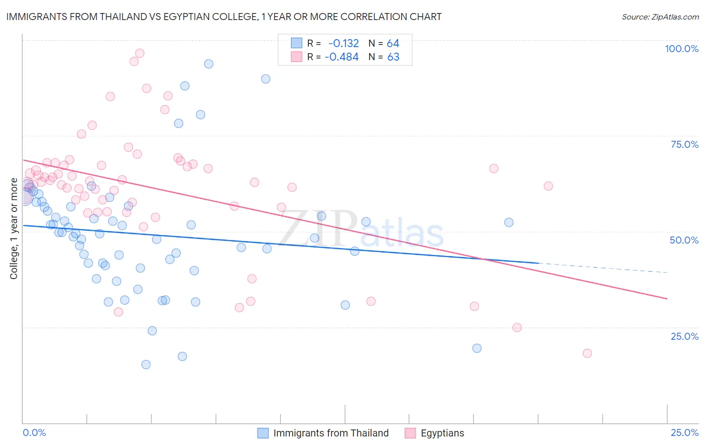 Immigrants from Thailand vs Egyptian College, 1 year or more