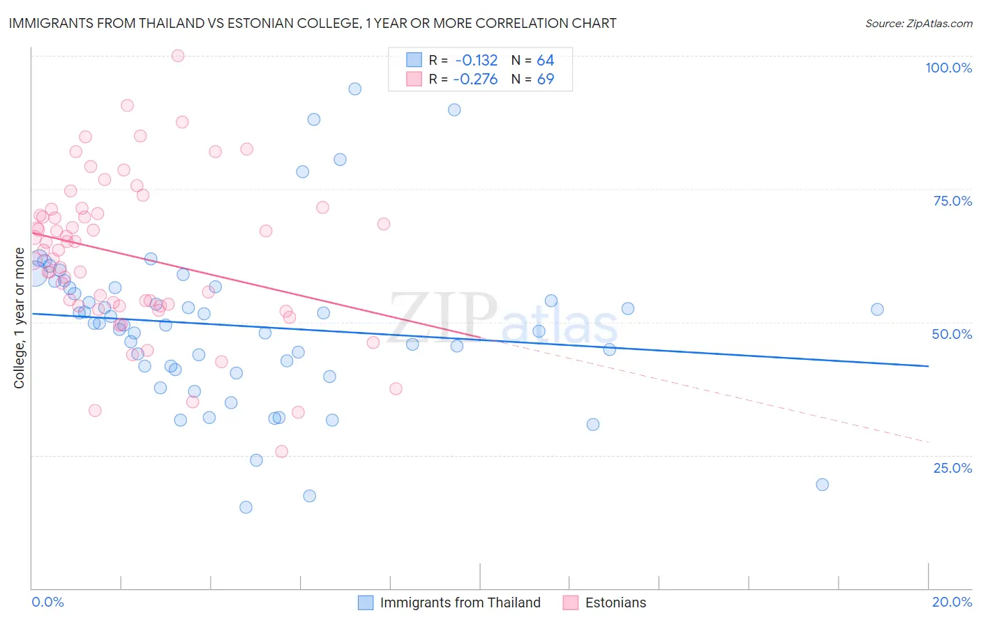 Immigrants from Thailand vs Estonian College, 1 year or more