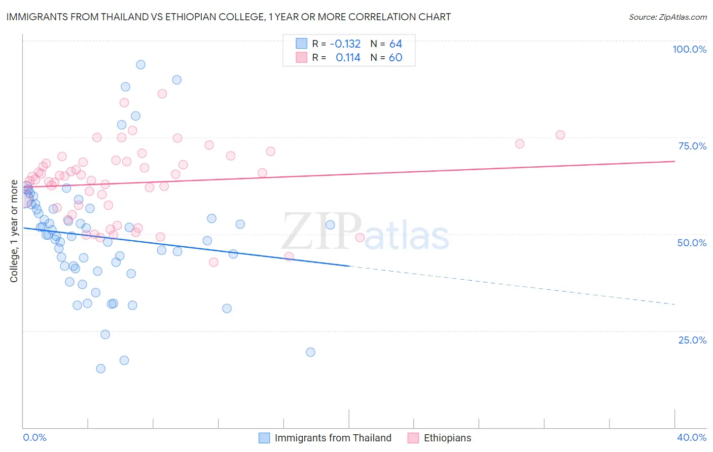 Immigrants from Thailand vs Ethiopian College, 1 year or more