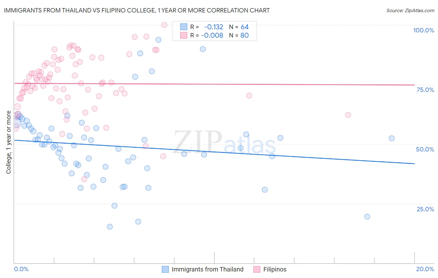 Immigrants from Thailand vs Filipino College, 1 year or more