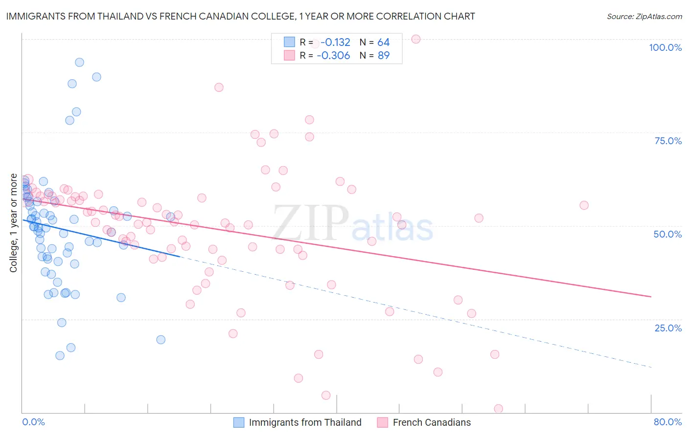 Immigrants from Thailand vs French Canadian College, 1 year or more