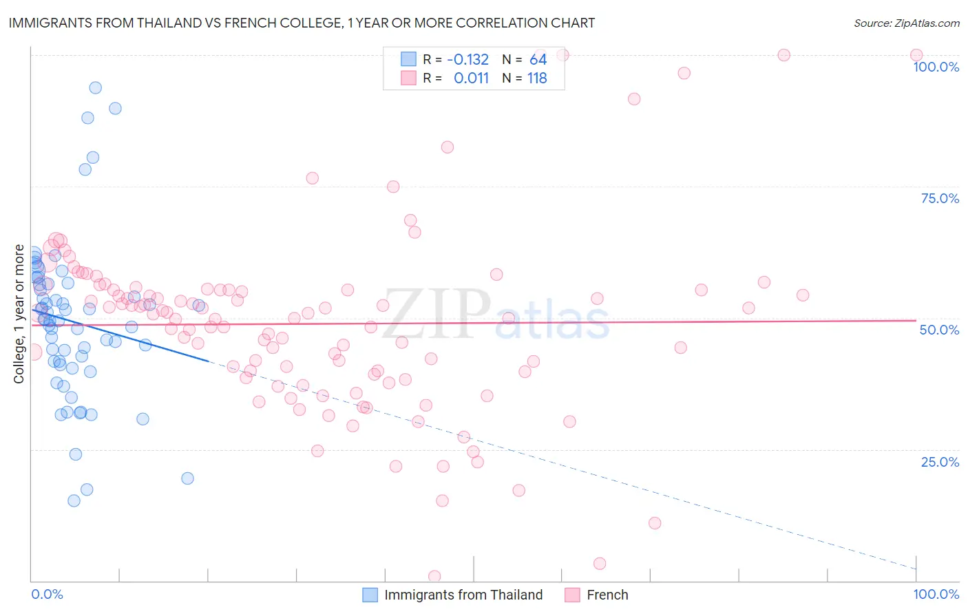 Immigrants from Thailand vs French College, 1 year or more