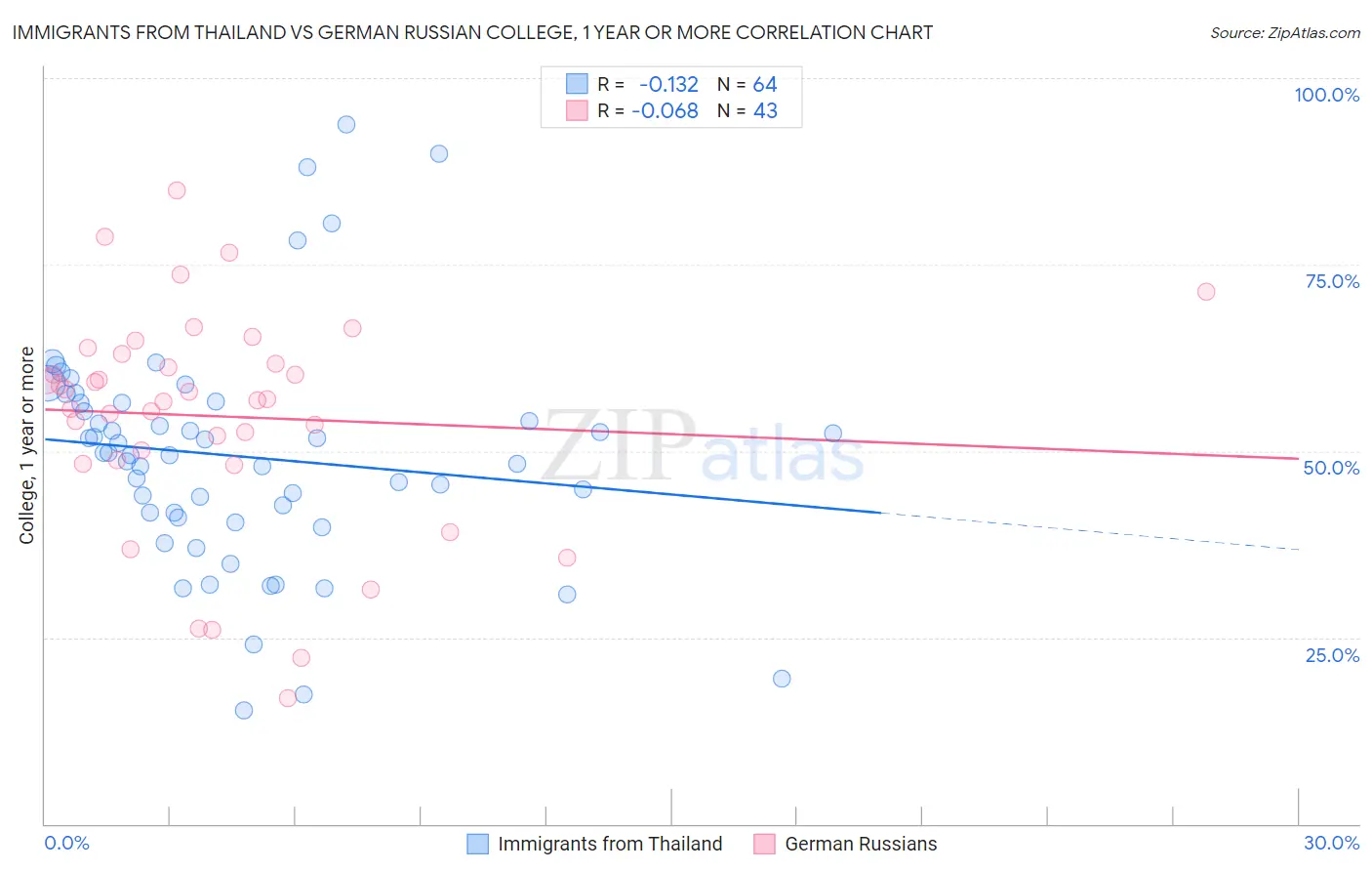 Immigrants from Thailand vs German Russian College, 1 year or more