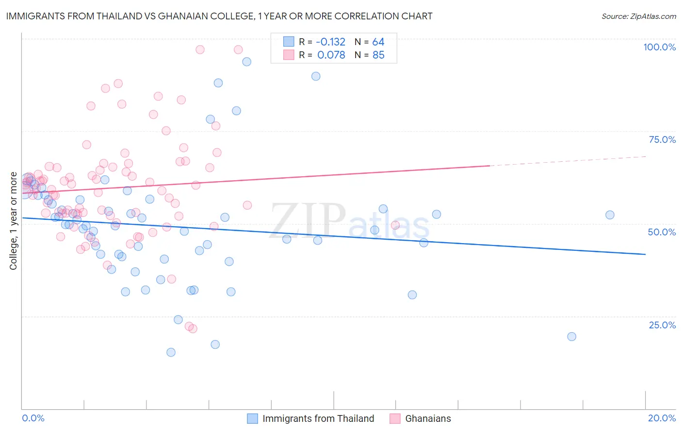 Immigrants from Thailand vs Ghanaian College, 1 year or more