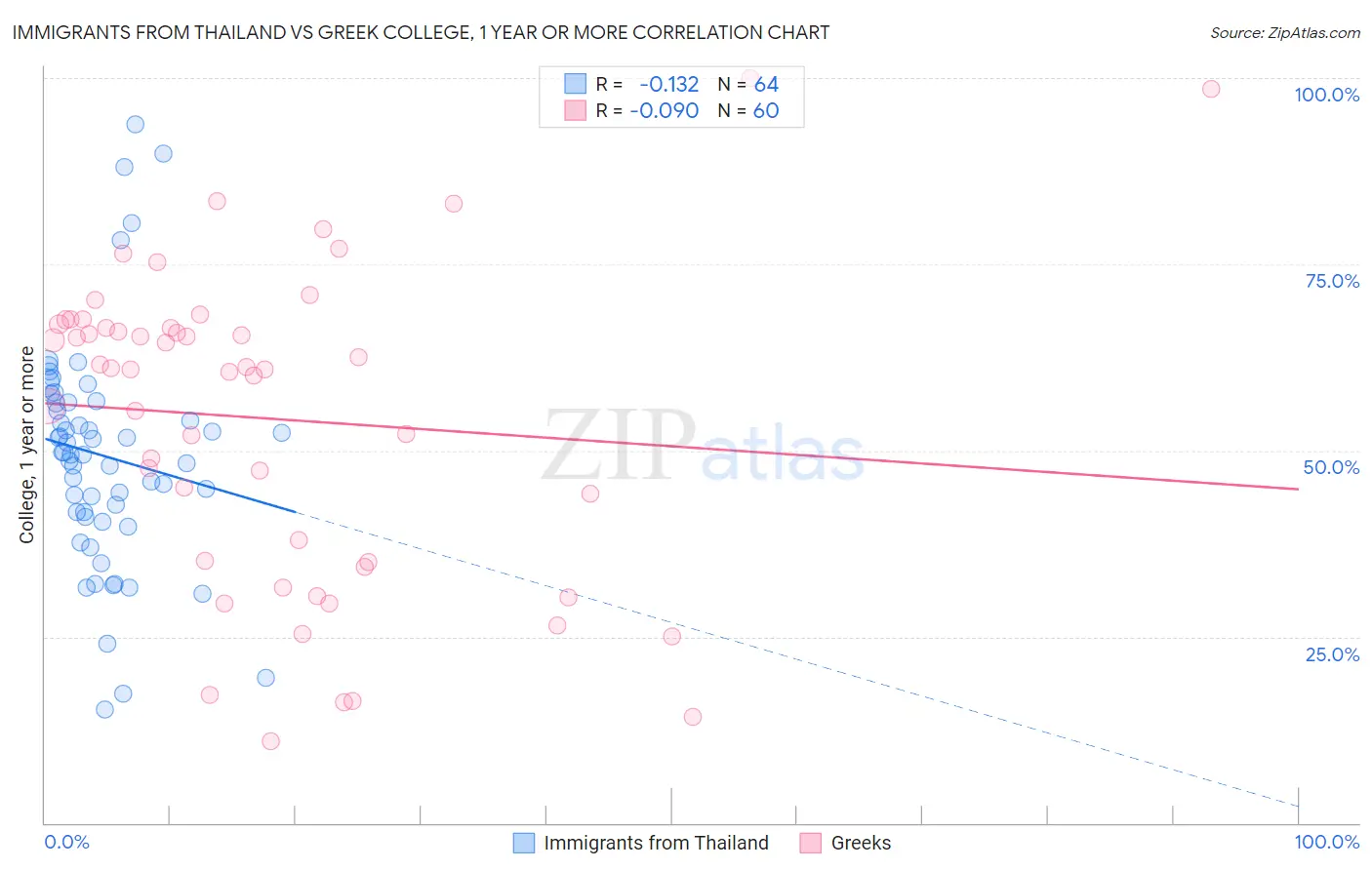 Immigrants from Thailand vs Greek College, 1 year or more