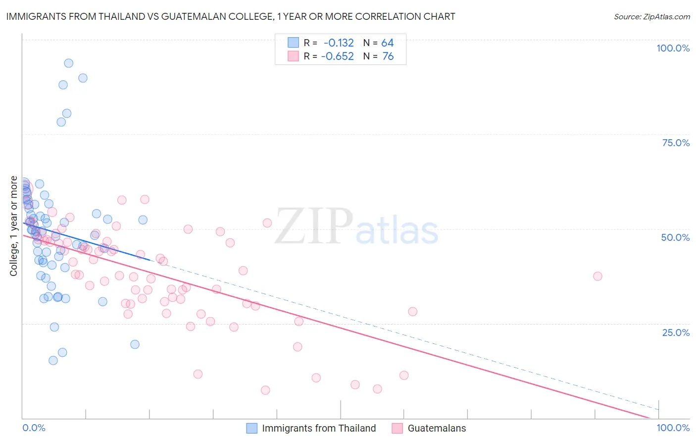 Immigrants from Thailand vs Guatemalan College, 1 year or more