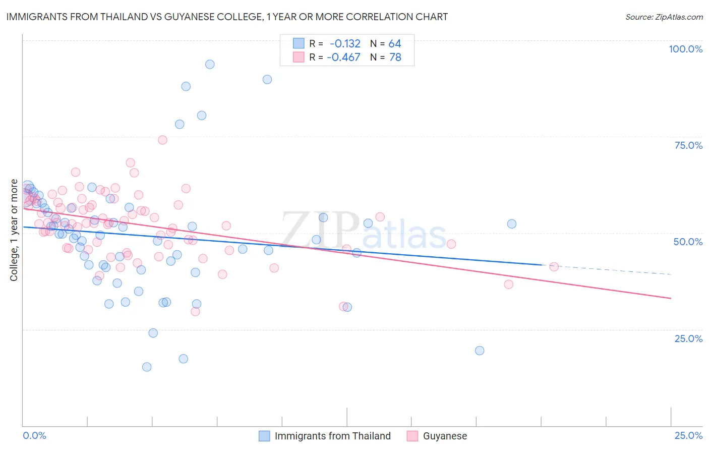Immigrants from Thailand vs Guyanese College, 1 year or more