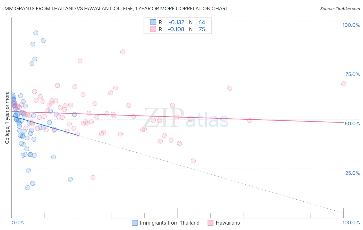 Immigrants from Thailand vs Hawaiian College, 1 year or more