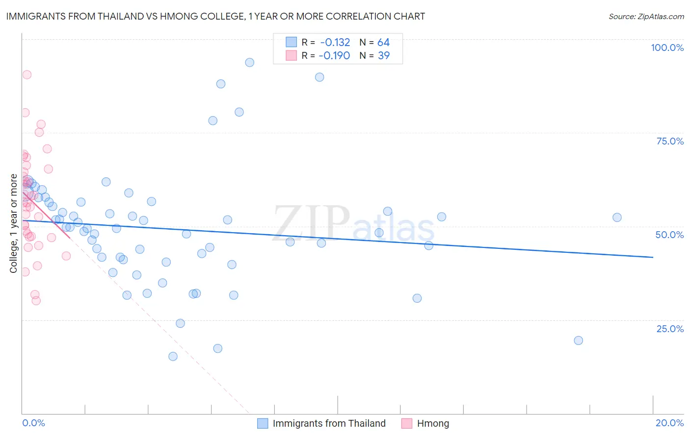 Immigrants from Thailand vs Hmong College, 1 year or more