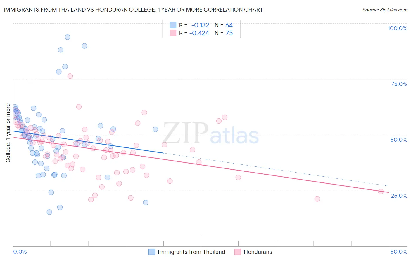 Immigrants from Thailand vs Honduran College, 1 year or more