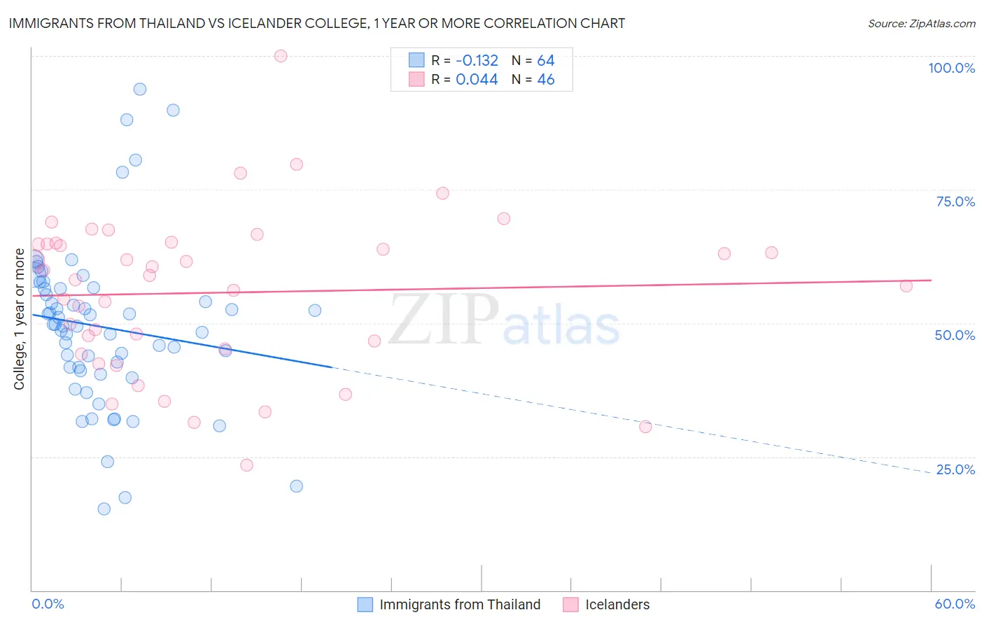 Immigrants from Thailand vs Icelander College, 1 year or more