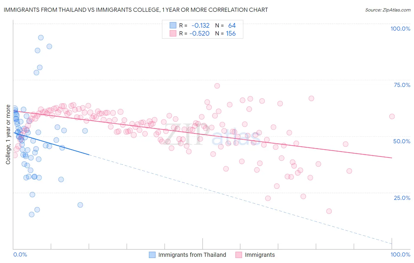 Immigrants from Thailand vs Immigrants College, 1 year or more