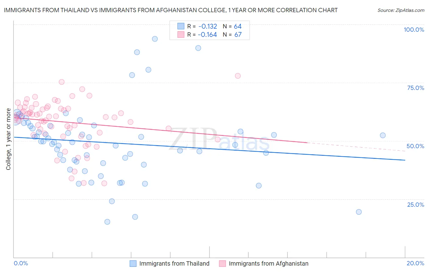 Immigrants from Thailand vs Immigrants from Afghanistan College, 1 year or more