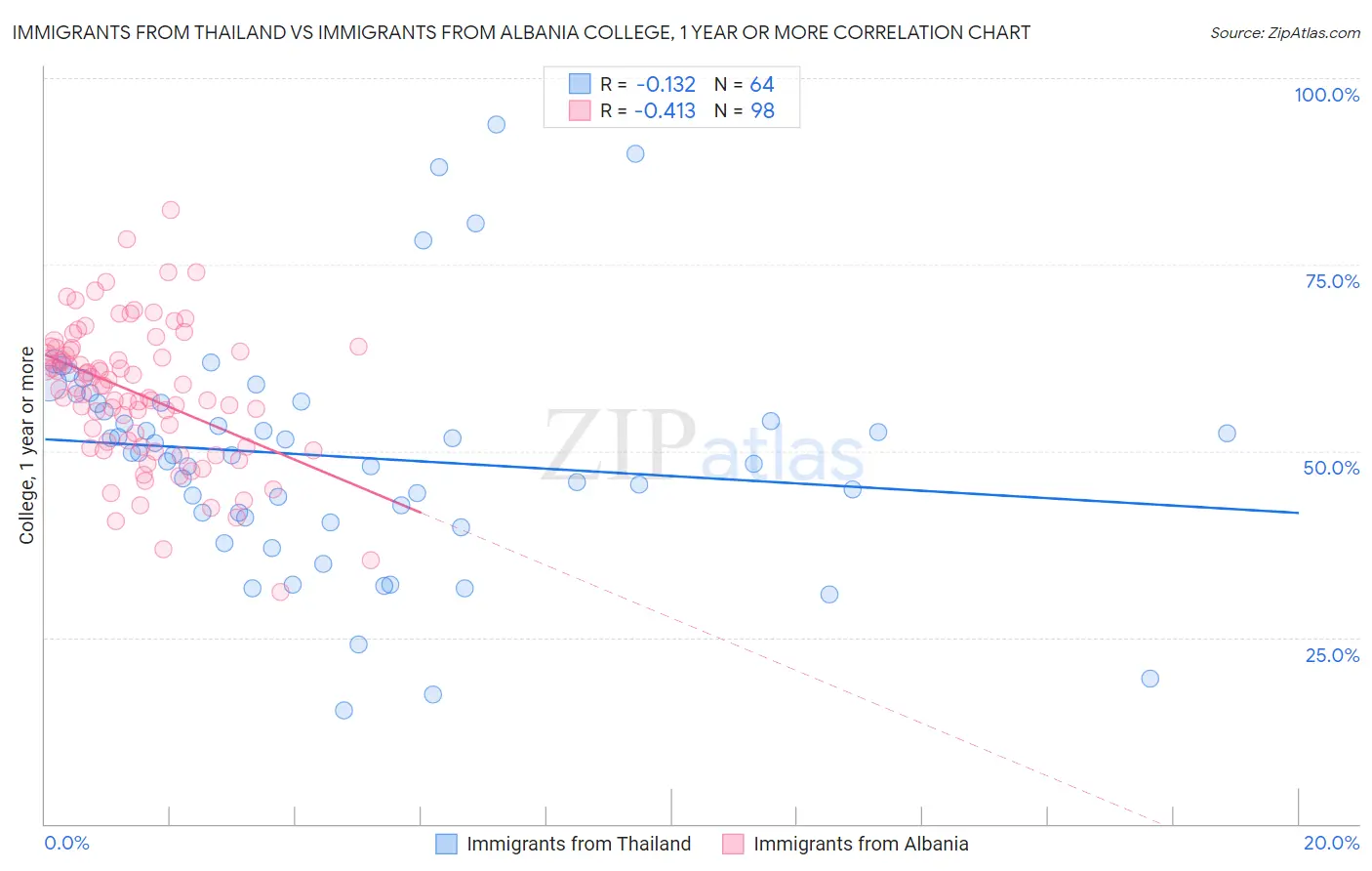 Immigrants from Thailand vs Immigrants from Albania College, 1 year or more