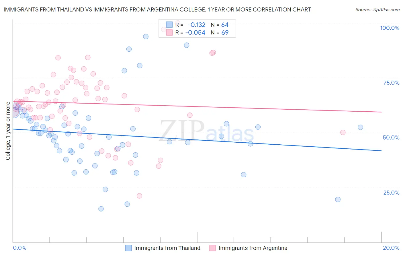 Immigrants from Thailand vs Immigrants from Argentina College, 1 year or more