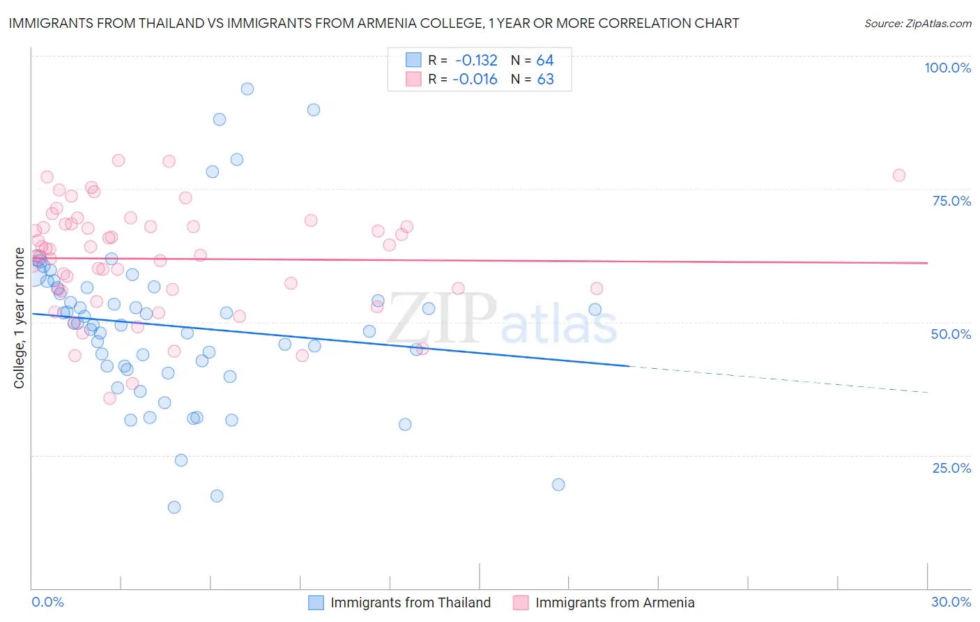 Immigrants from Thailand vs Immigrants from Armenia College, 1 year or more