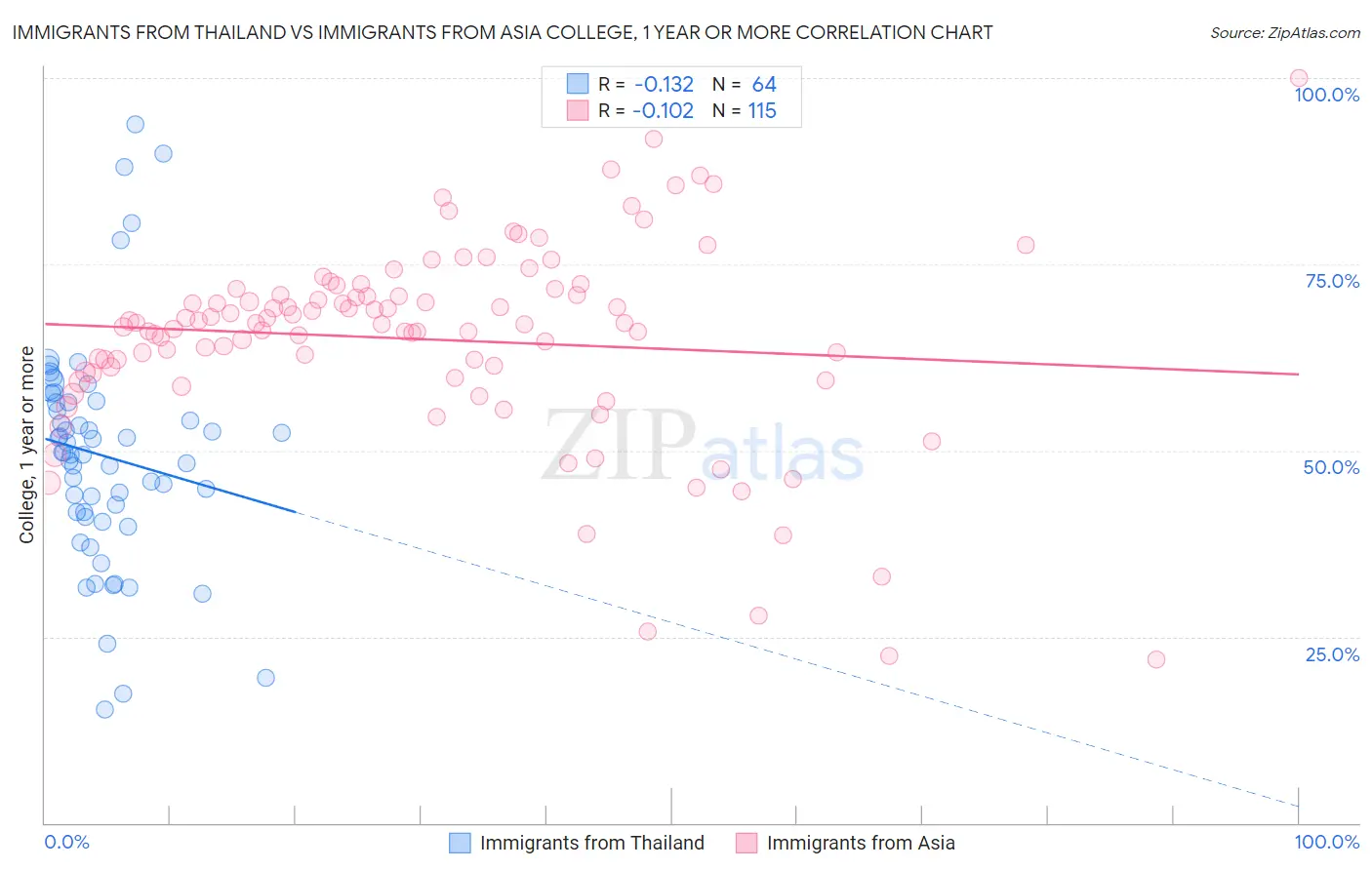 Immigrants from Thailand vs Immigrants from Asia College, 1 year or more