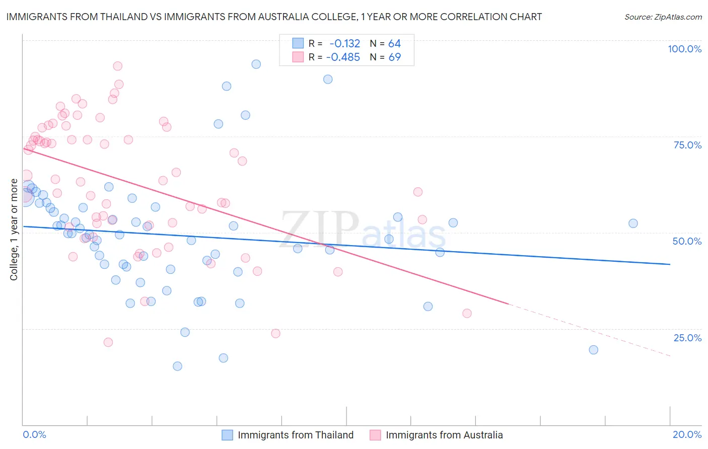 Immigrants from Thailand vs Immigrants from Australia College, 1 year or more