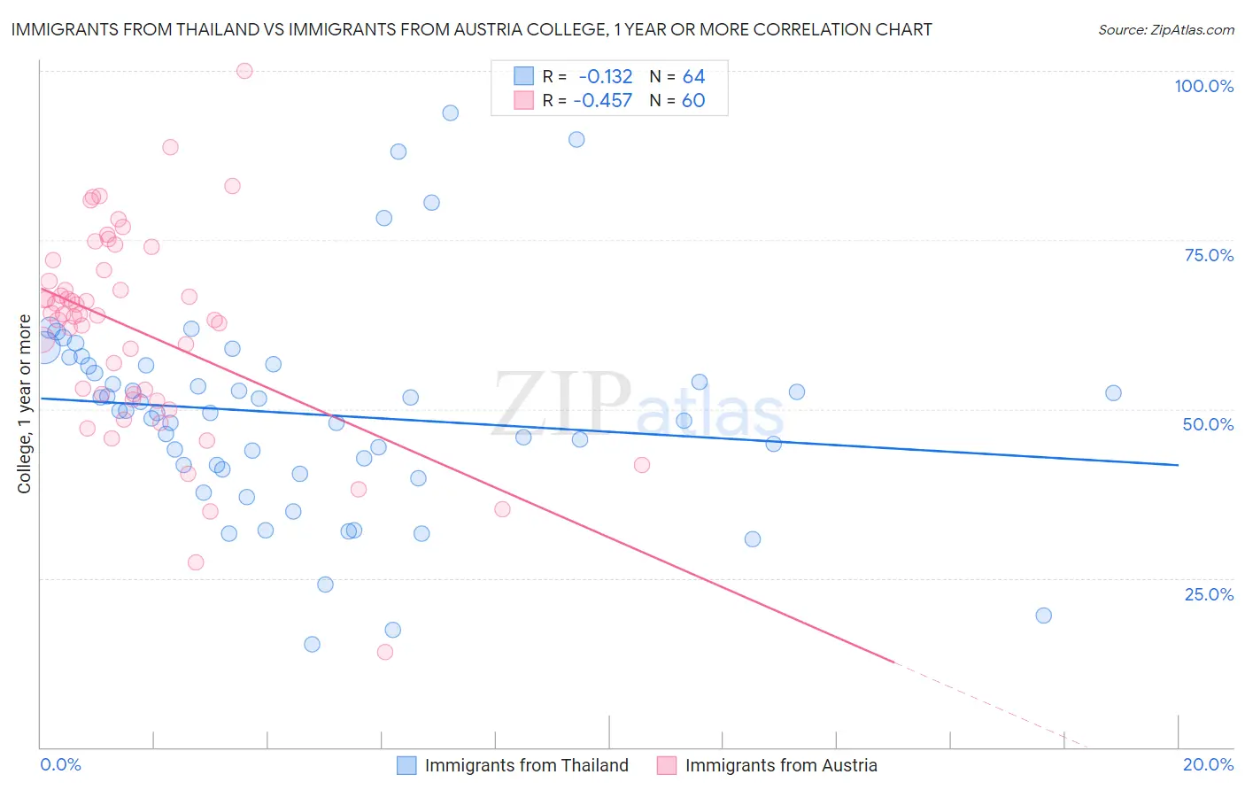 Immigrants from Thailand vs Immigrants from Austria College, 1 year or more