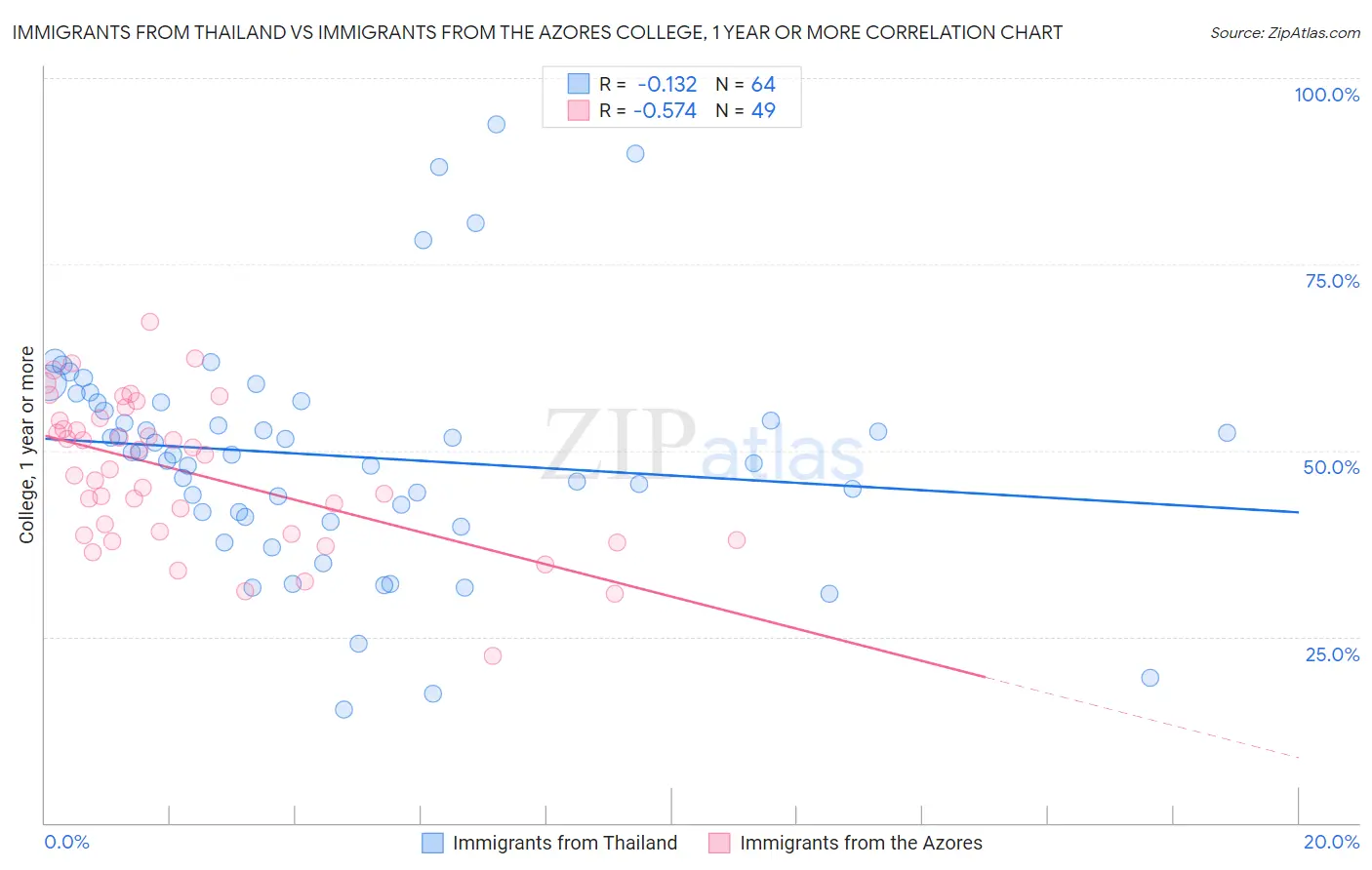 Immigrants from Thailand vs Immigrants from the Azores College, 1 year or more