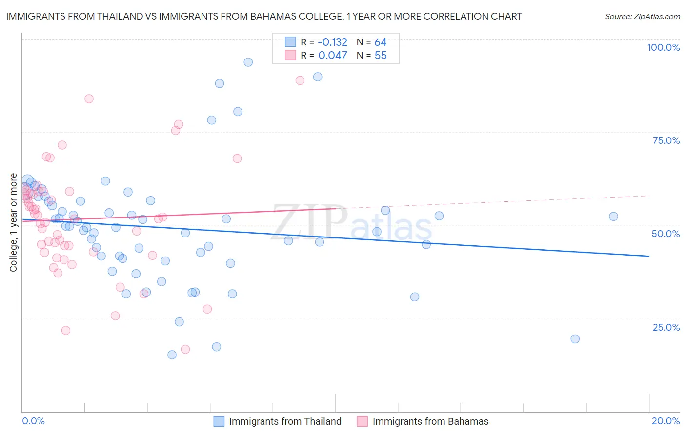Immigrants from Thailand vs Immigrants from Bahamas College, 1 year or more
