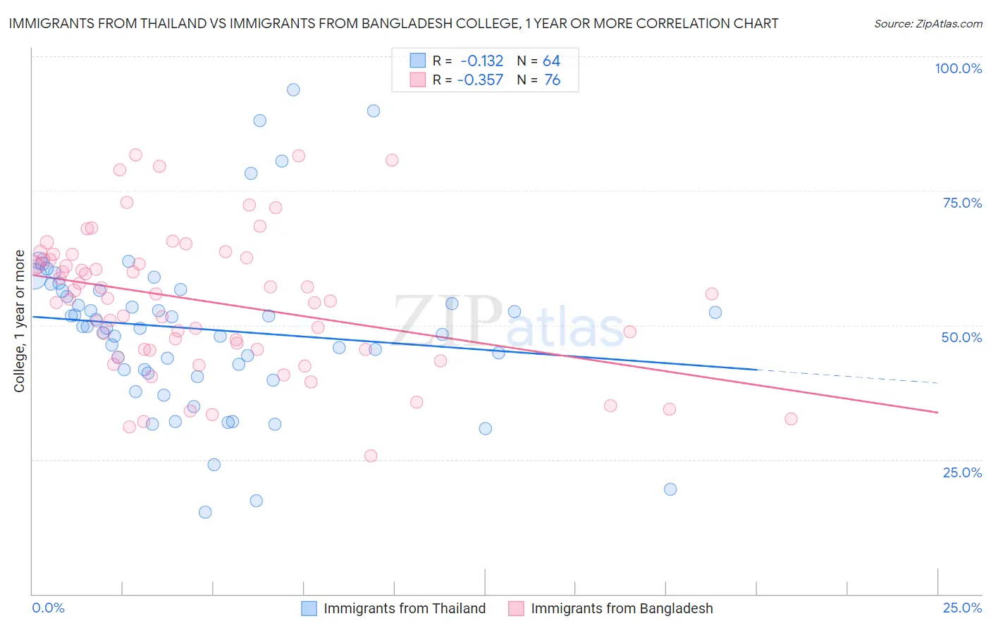Immigrants from Thailand vs Immigrants from Bangladesh College, 1 year or more