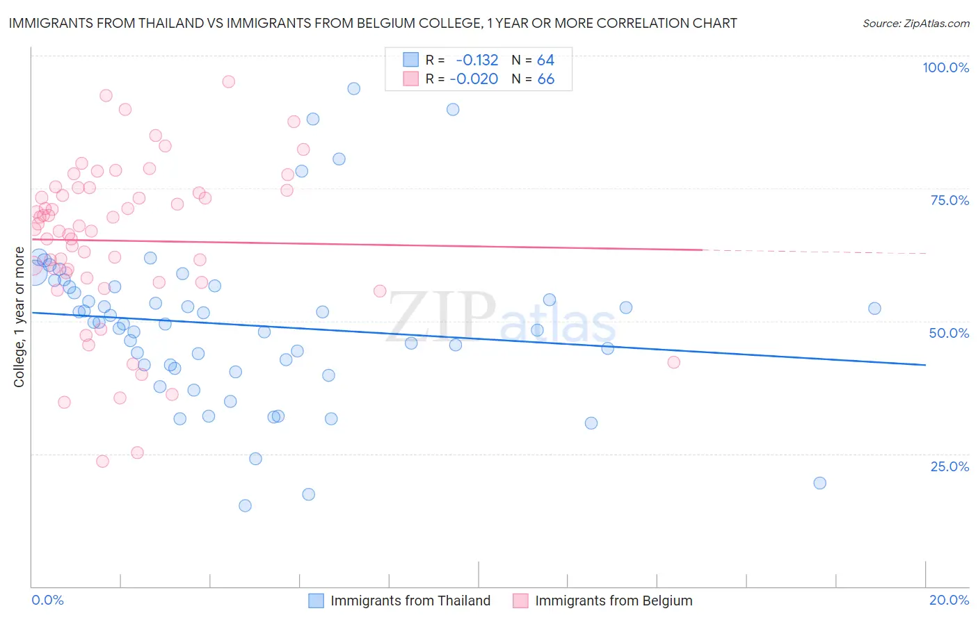 Immigrants from Thailand vs Immigrants from Belgium College, 1 year or more