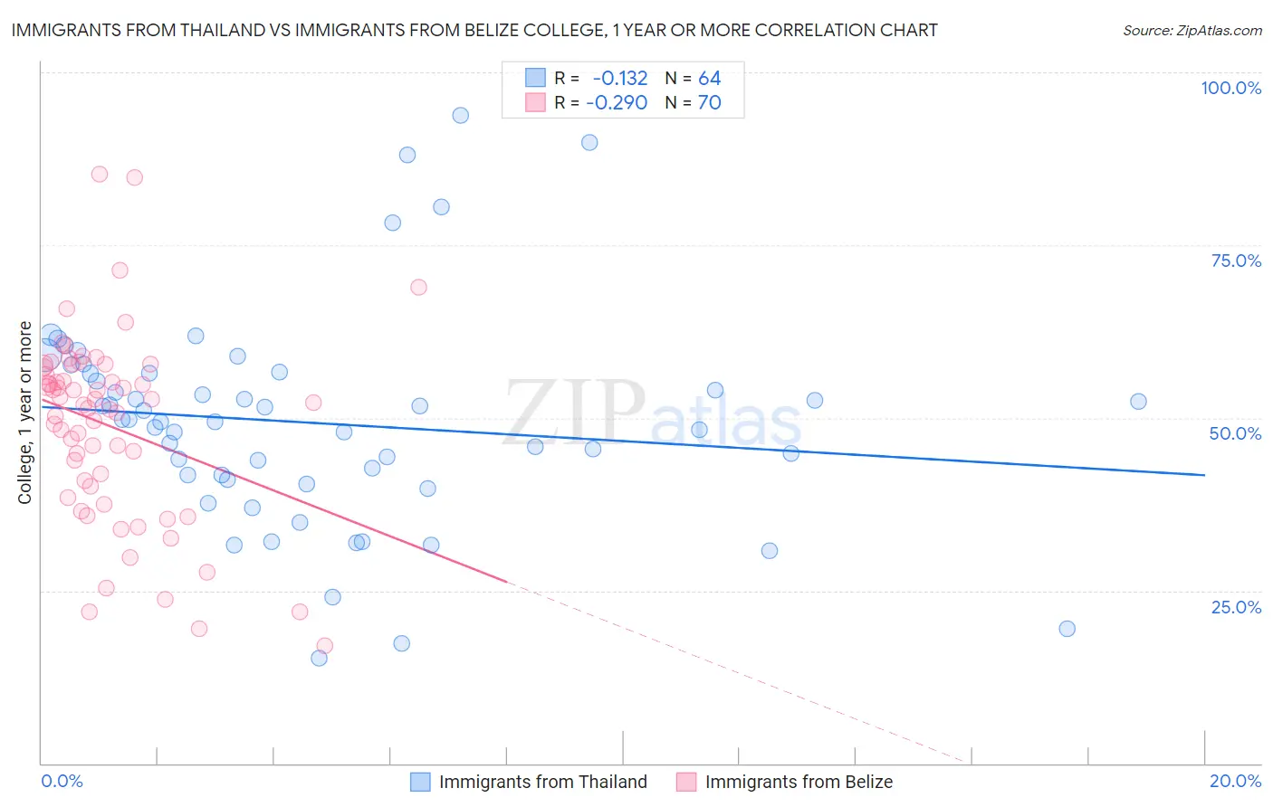 Immigrants from Thailand vs Immigrants from Belize College, 1 year or more