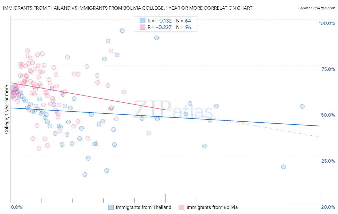Immigrants from Thailand vs Immigrants from Bolivia College, 1 year or more