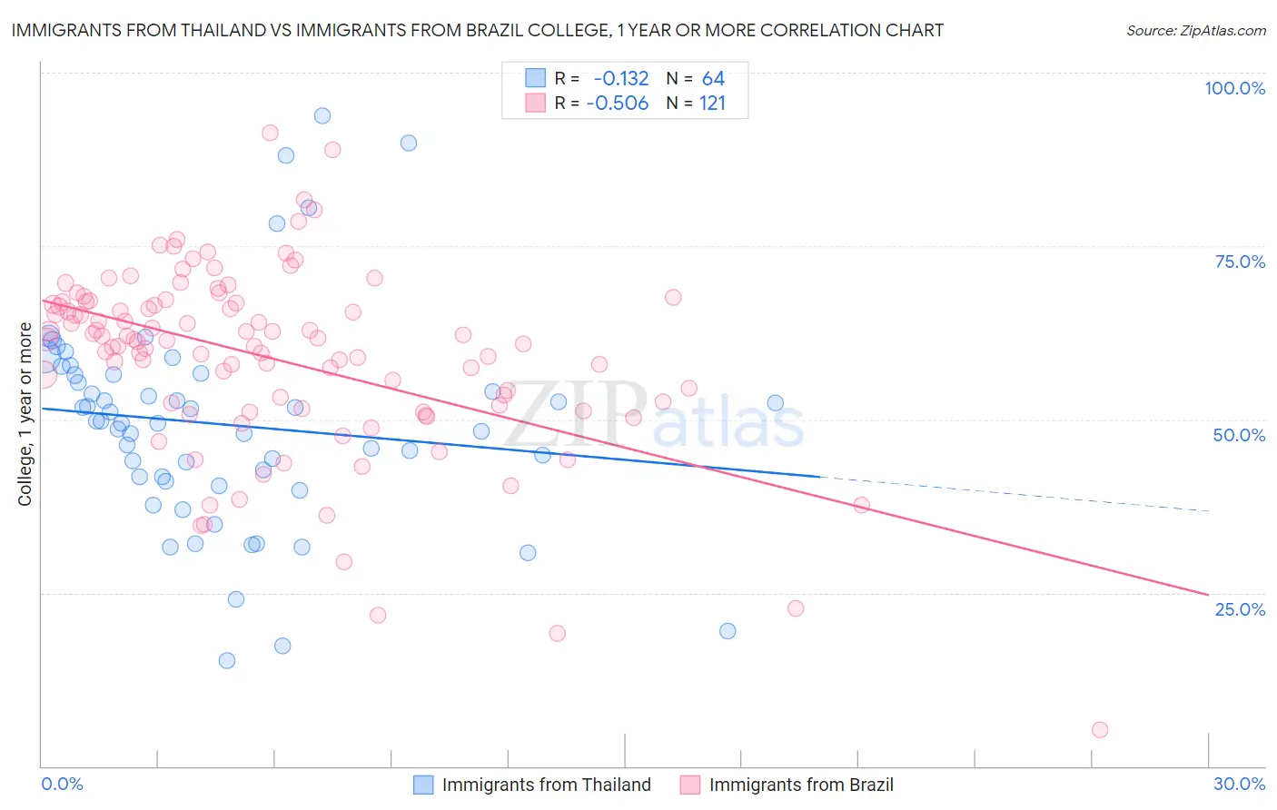 Immigrants from Thailand vs Immigrants from Brazil College, 1 year or more