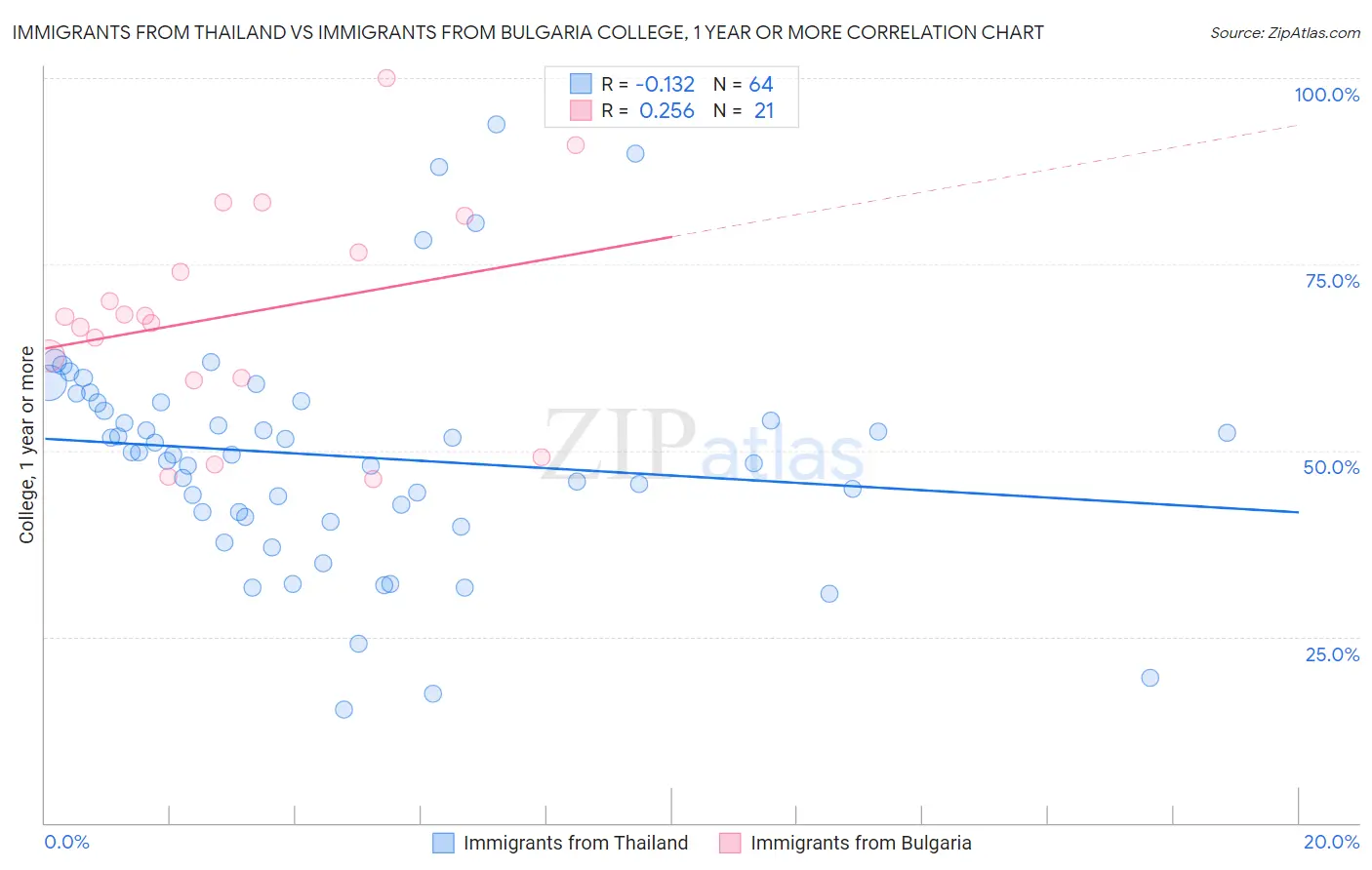 Immigrants from Thailand vs Immigrants from Bulgaria College, 1 year or more