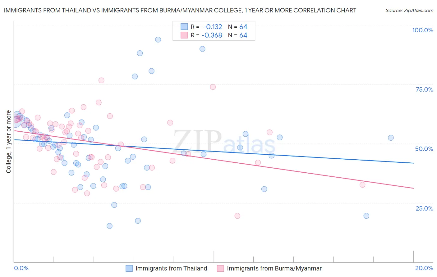 Immigrants from Thailand vs Immigrants from Burma/Myanmar College, 1 year or more