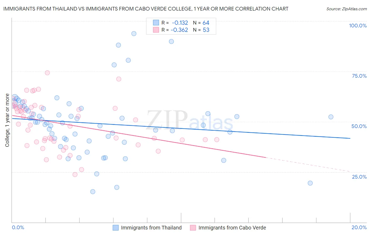 Immigrants from Thailand vs Immigrants from Cabo Verde College, 1 year or more
