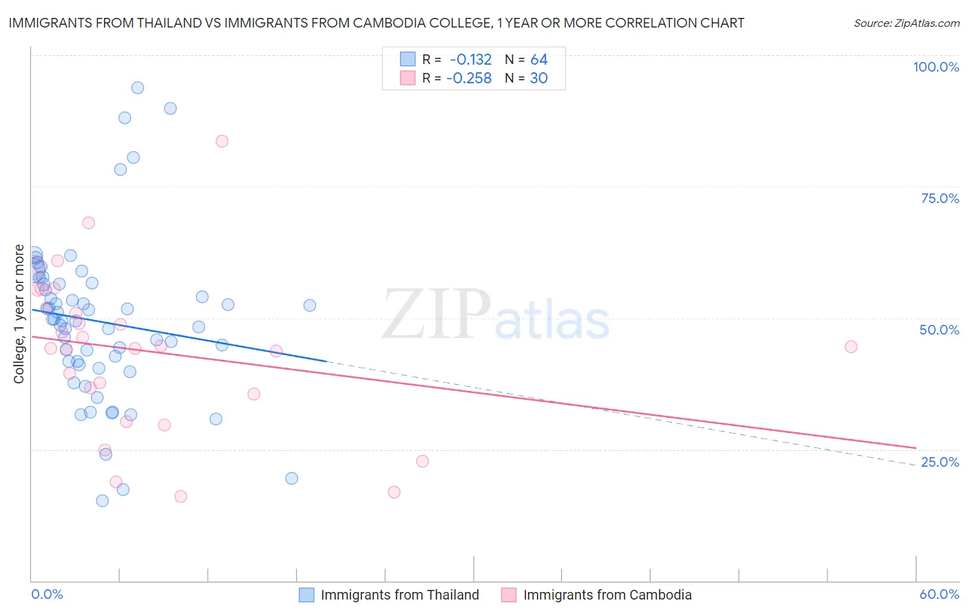Immigrants from Thailand vs Immigrants from Cambodia College, 1 year or more