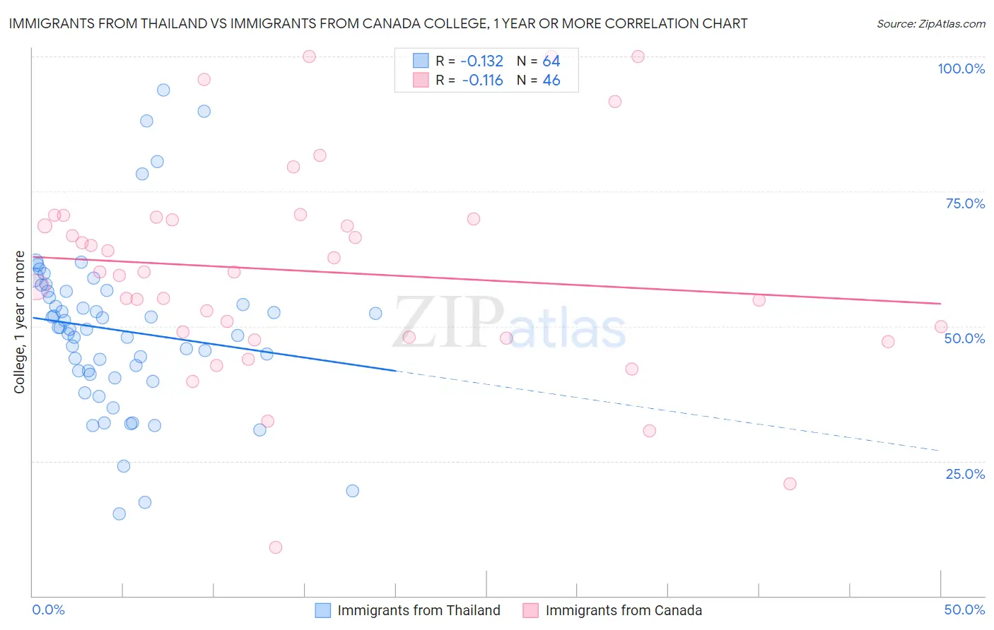 Immigrants from Thailand vs Immigrants from Canada College, 1 year or more
