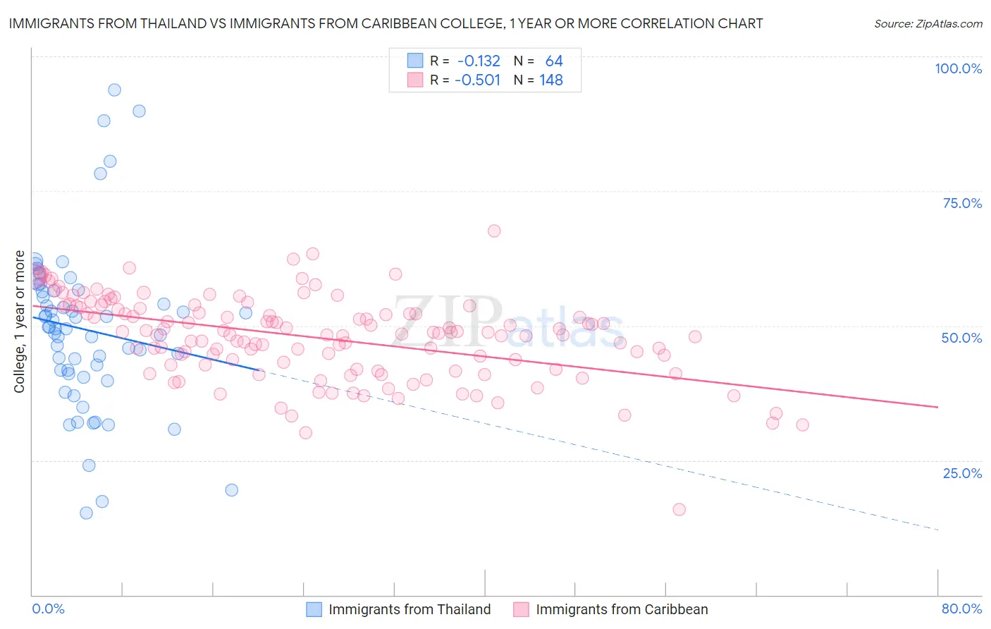 Immigrants from Thailand vs Immigrants from Caribbean College, 1 year or more