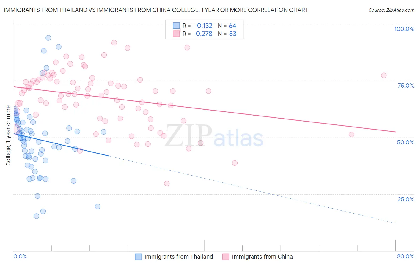 Immigrants from Thailand vs Immigrants from China College, 1 year or more