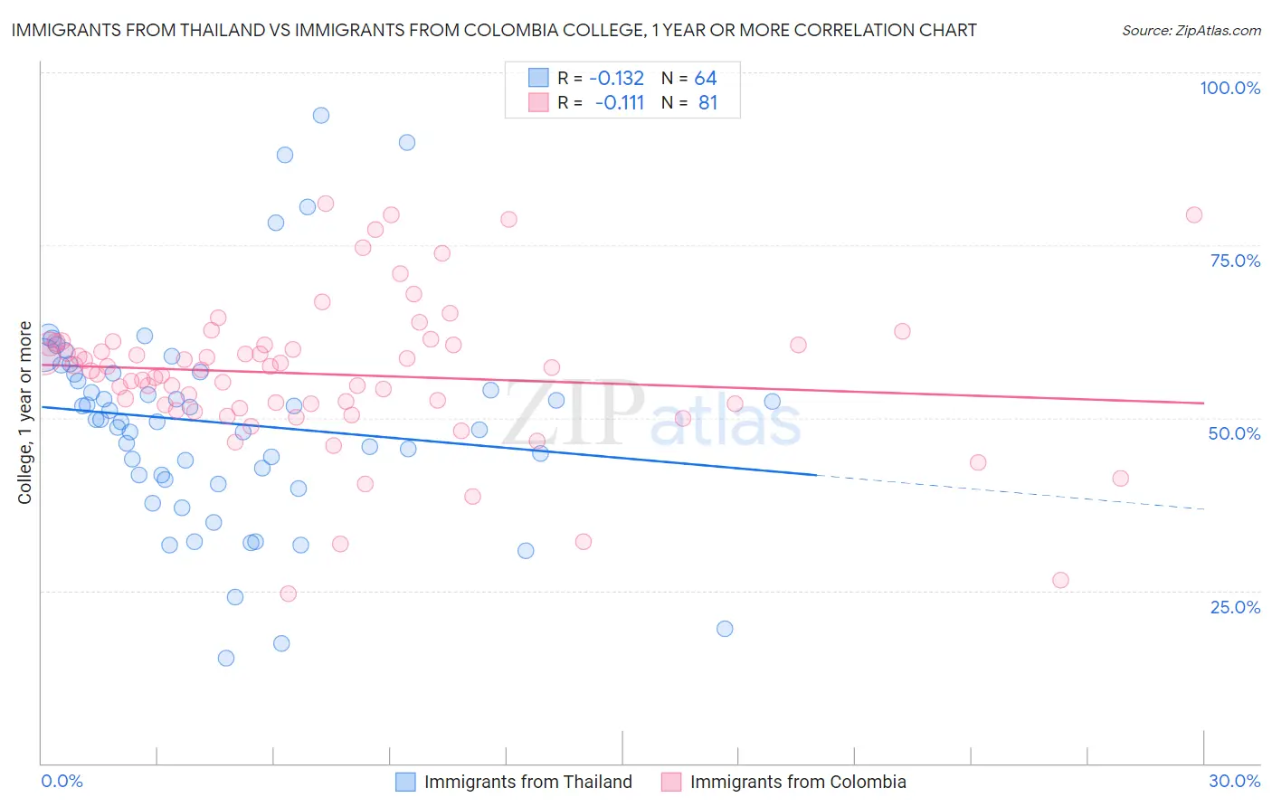 Immigrants from Thailand vs Immigrants from Colombia College, 1 year or more