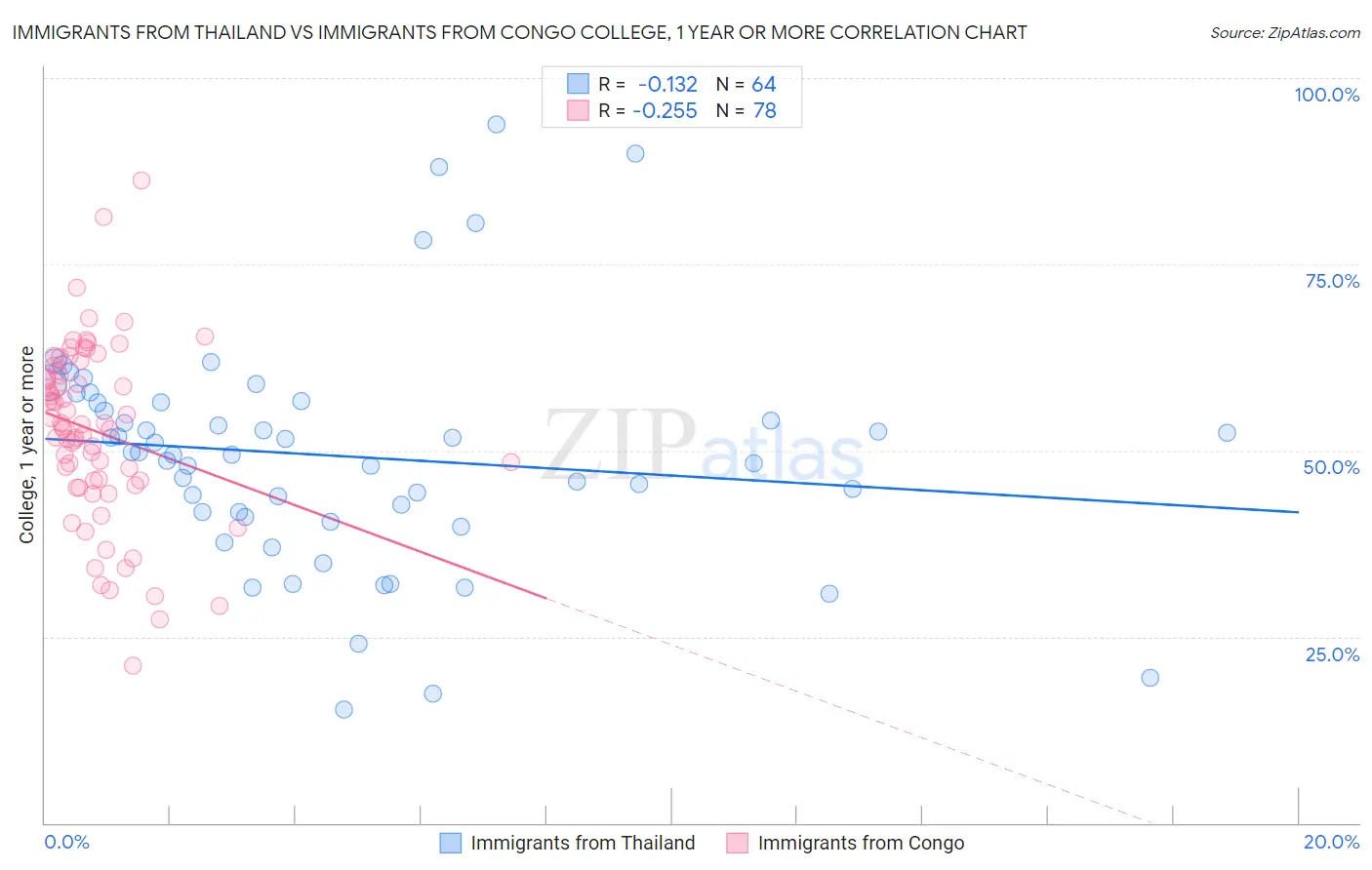 Immigrants from Thailand vs Immigrants from Congo College, 1 year or more